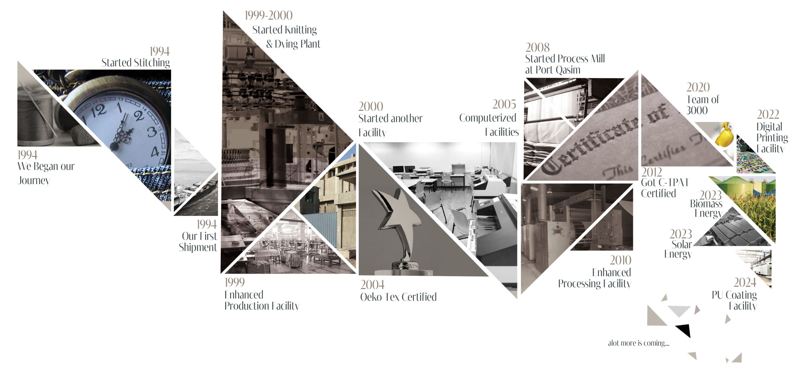 HOMECARE TEXTILES TIMELINE